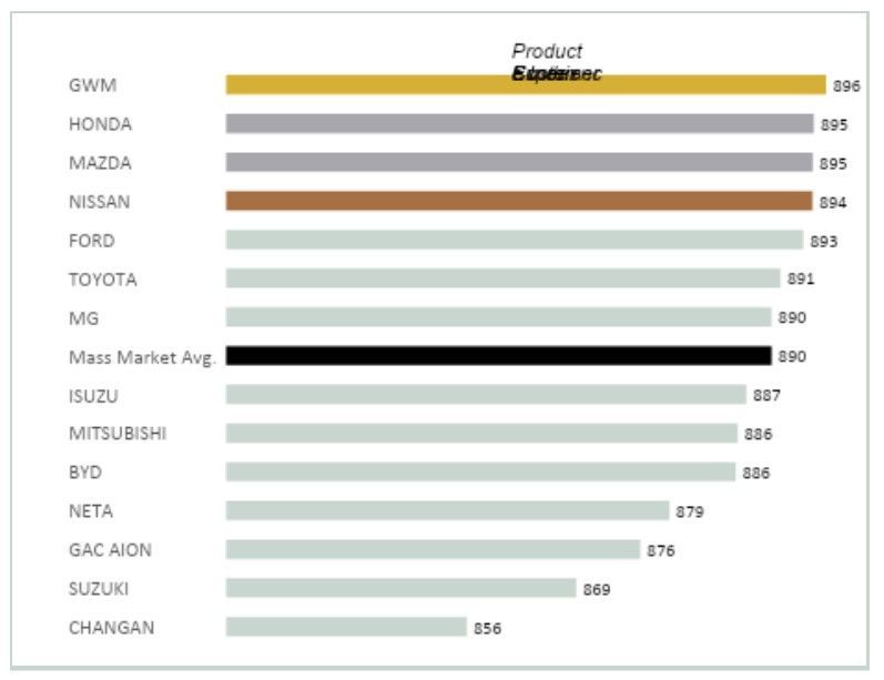 GWM ได้รับคะแนนบริการหลังการขาย