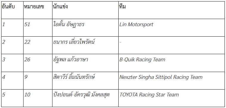 ผลการแข่งขัน COROLLA ALTIS GR SPORT One Make Race