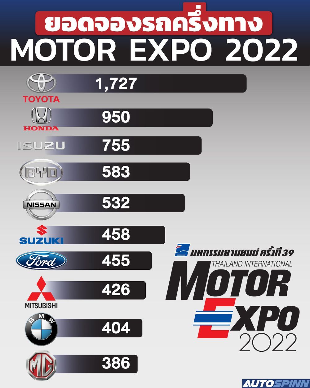 10 อันดับ ยอดจองรถ ครึ่งแรก งาน Motor Expo 2022 - ข่าวในวงการรถยนต์ |