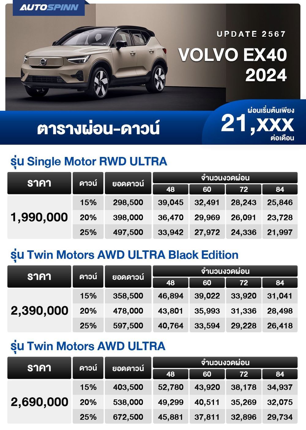 ตารางผ่อน Volvo EX40 2024 เริ่มต้น 21,xxx บาท