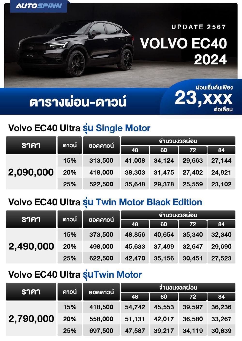 ตารางผ่อน Volvo EC40 2024 เริ่มต้น 23,XXX บาท