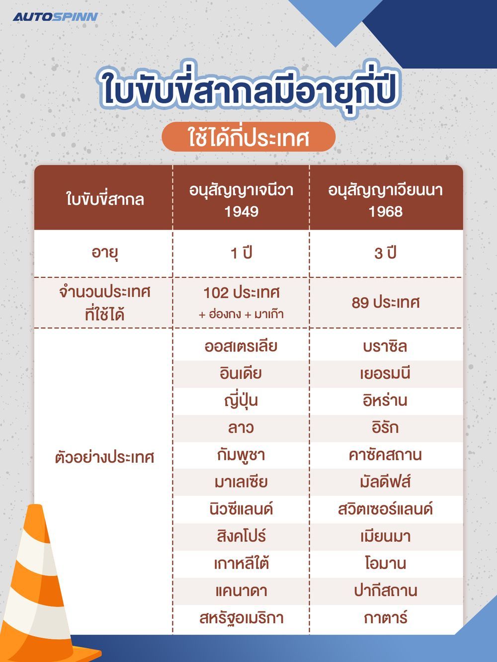 ใบขับขี่สากลมีอายุกี่ปี ใช้ในประเทศไหนได้บ้าง