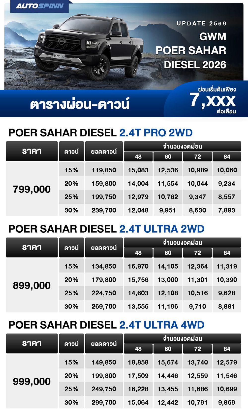 ตารางผ่อน GWM POER SAHAR DIESEL ผลิตไทย เริ่มต้น 7,xxx บาท ปก