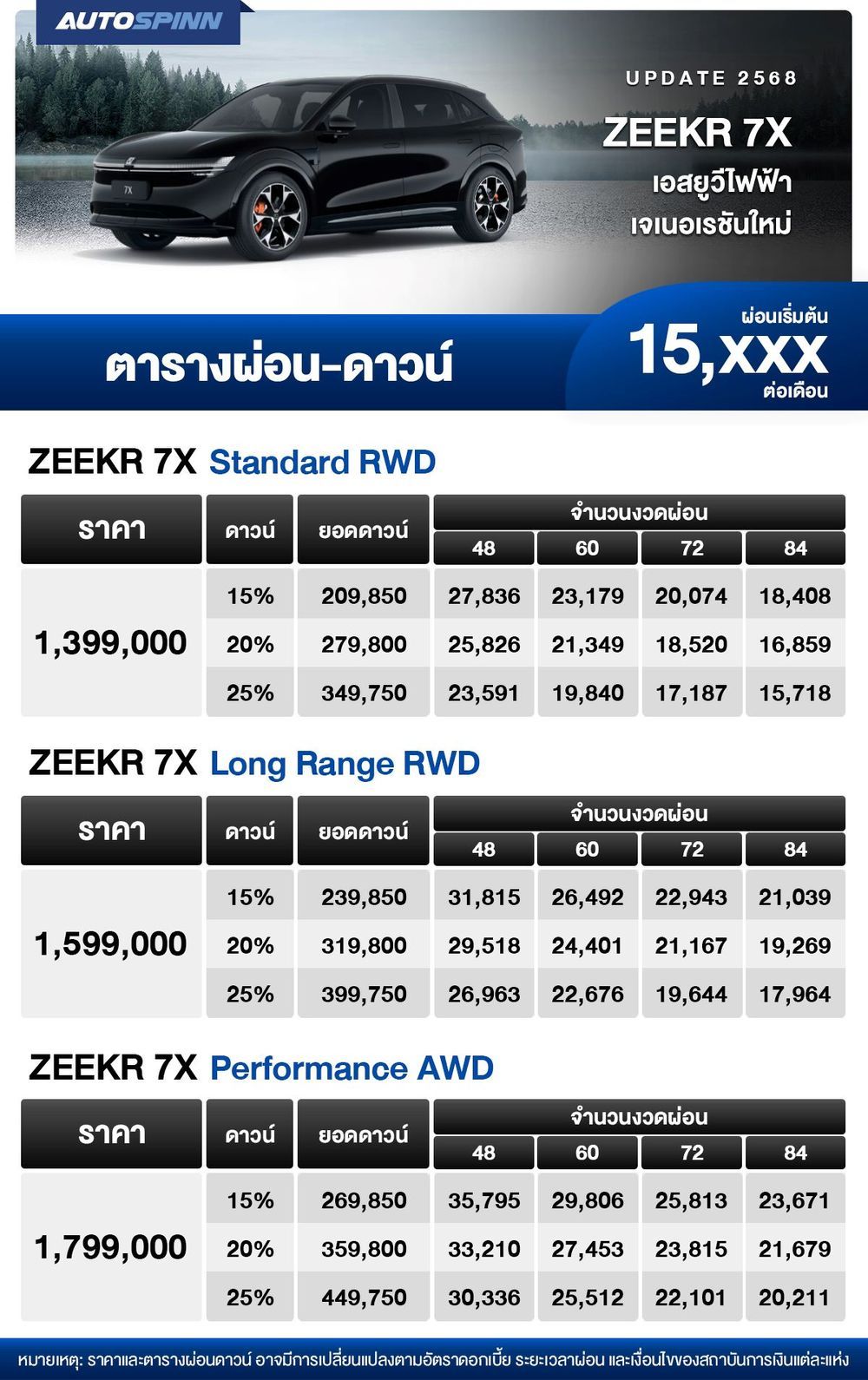 ตารางผ่อน ZEEKR 7X เอสยูวีไฟฟ้าเจเนอเรชันใหม่ เริ่มต้น 15,xxx บาท