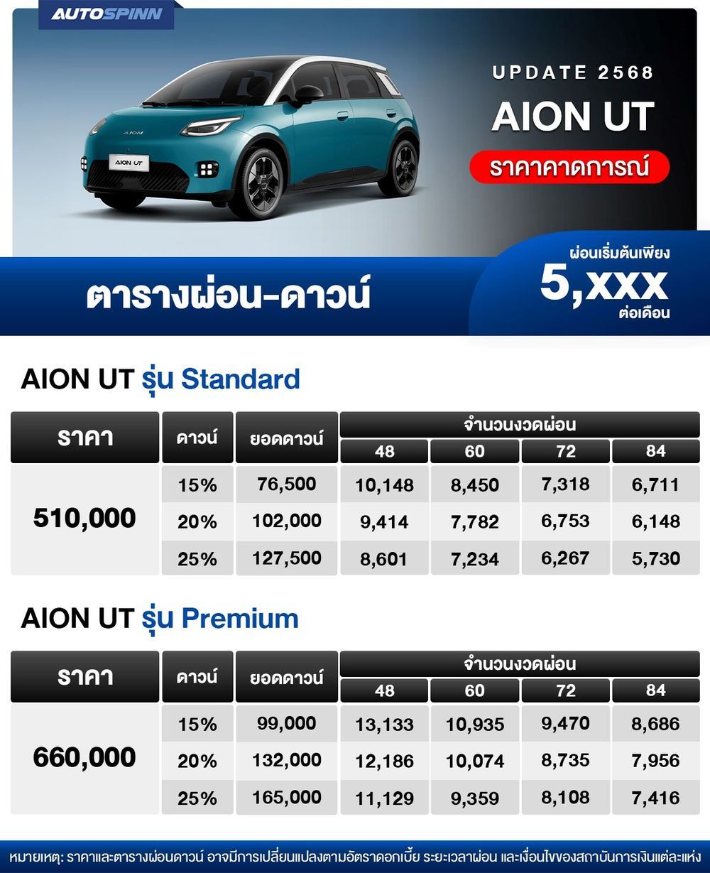 ตารางผ่อน AION UT 2025 รถยนต์ไฟฟ้าแฮตช์แบ็ก 5 ประตู เริ่มต้น 5,XXX บาท
