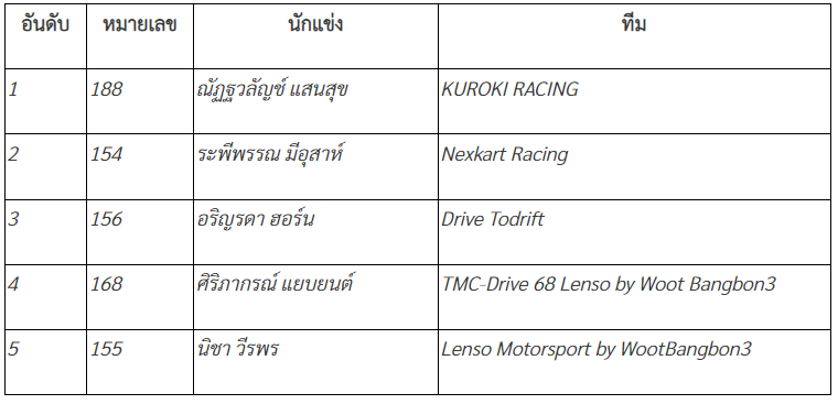 ผลการแข่งขัน YARIS ATIV Lady One Make Race