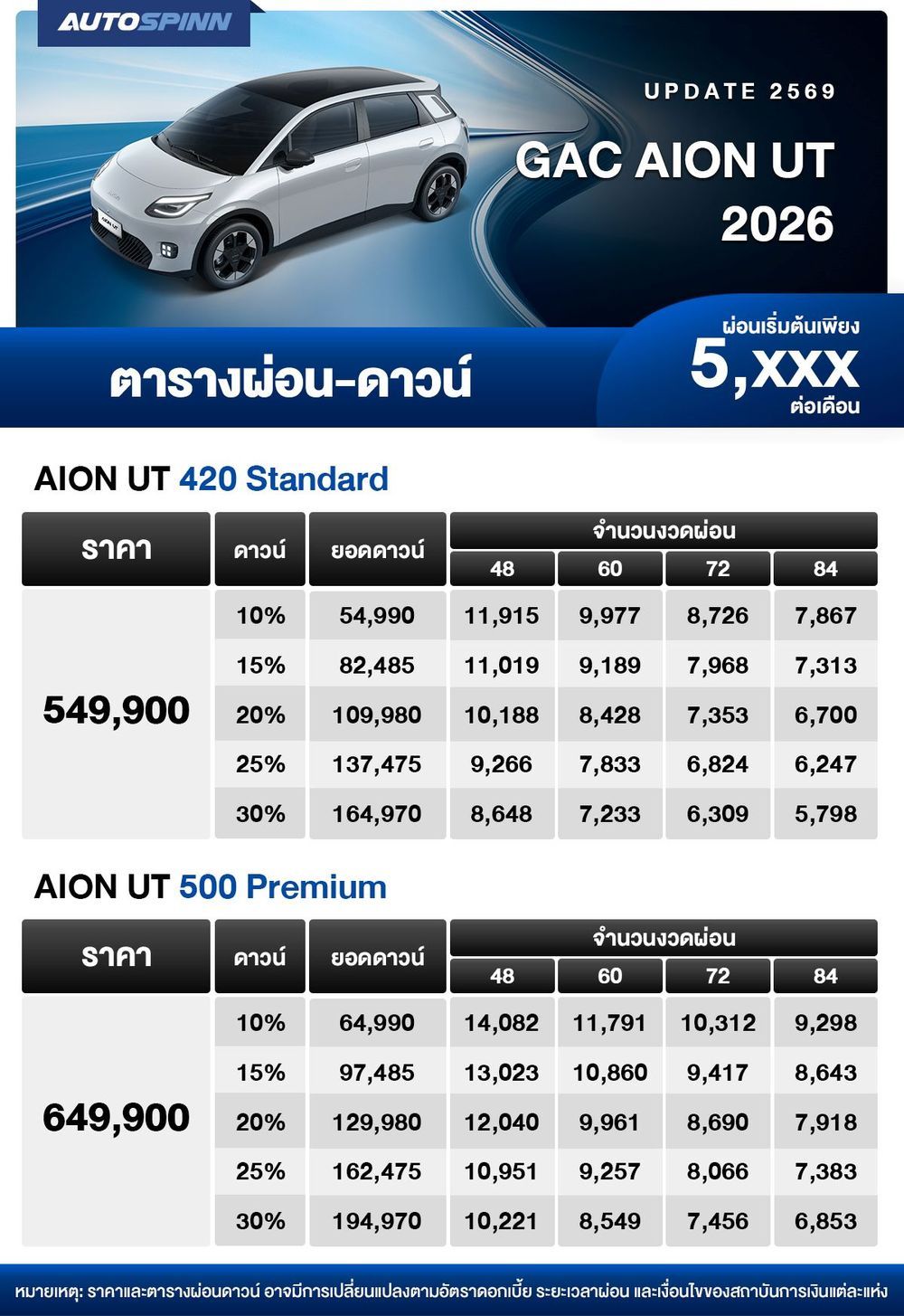 ตารางผ่อน GAC AION UT 2026 ปรับราคาเพิ่มขึ้น
