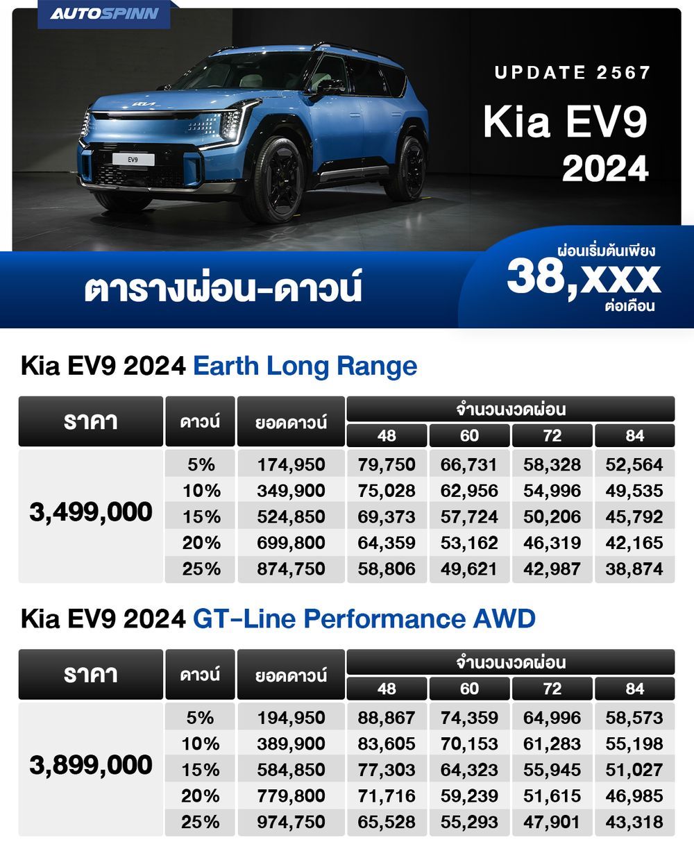 ตารางผ่อน Kia EV9 2024 เริ่มต้น 38,XXX บาท