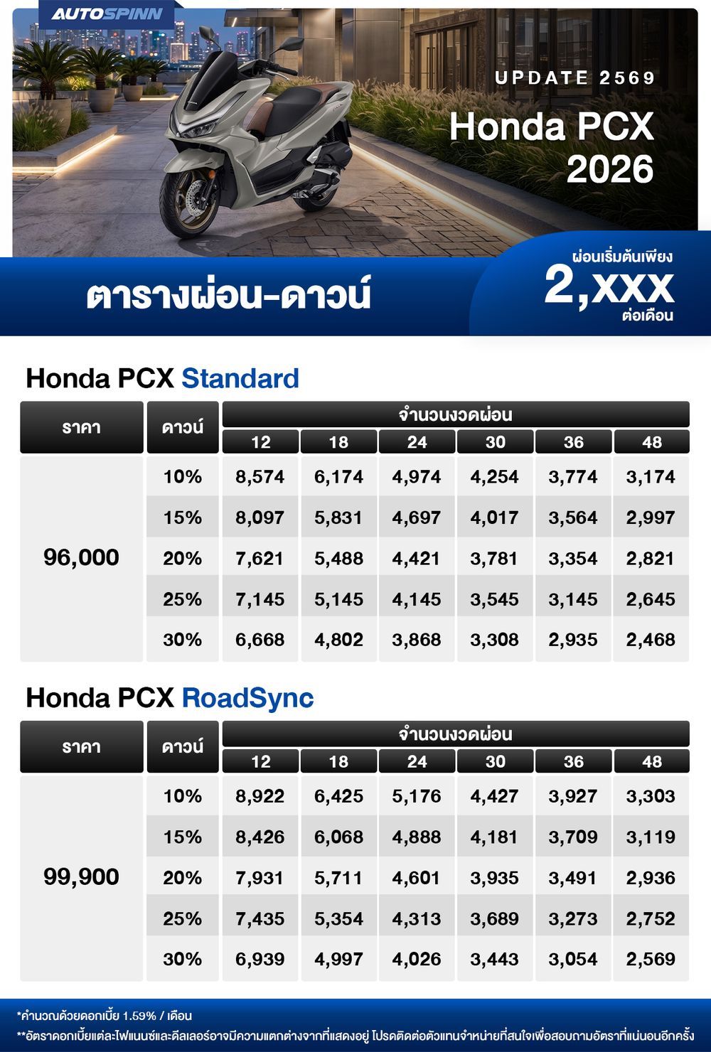 ตารางผ่อน Honda PCX 2026