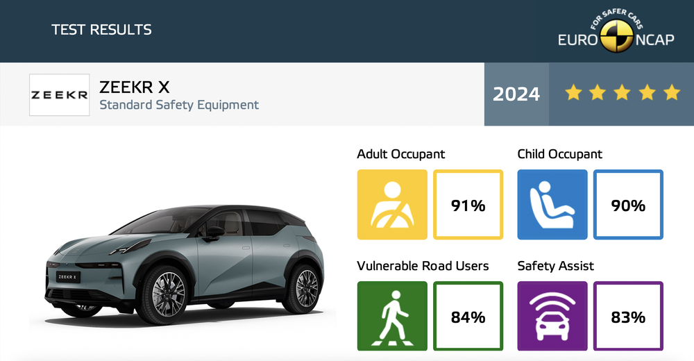 ZEEKR X EURO NCAP Test result