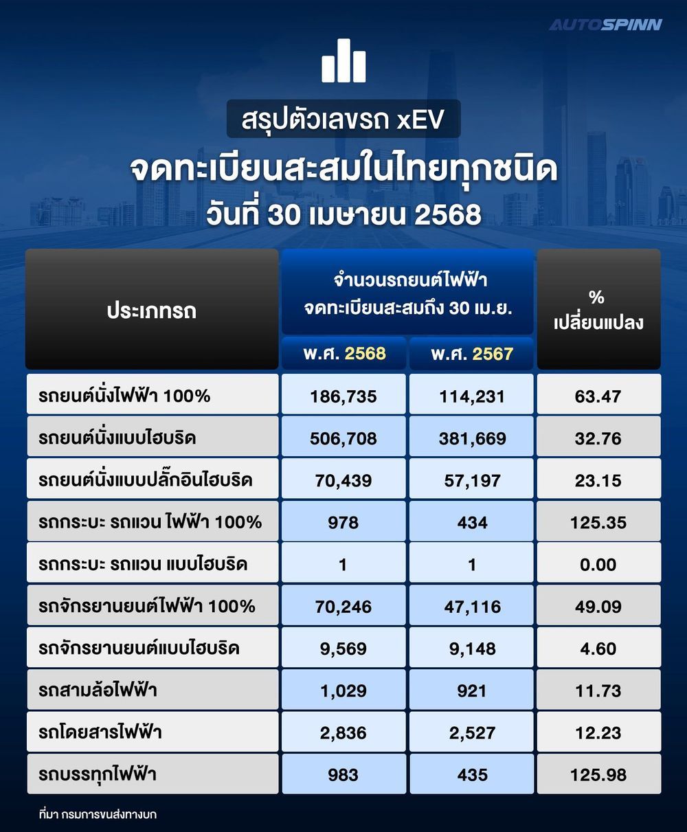 สรุปตัวเลขรถ xEV จดทะเบียนสะสมในไทยทุกชนิด วันที่ 30  เมษายน 2568