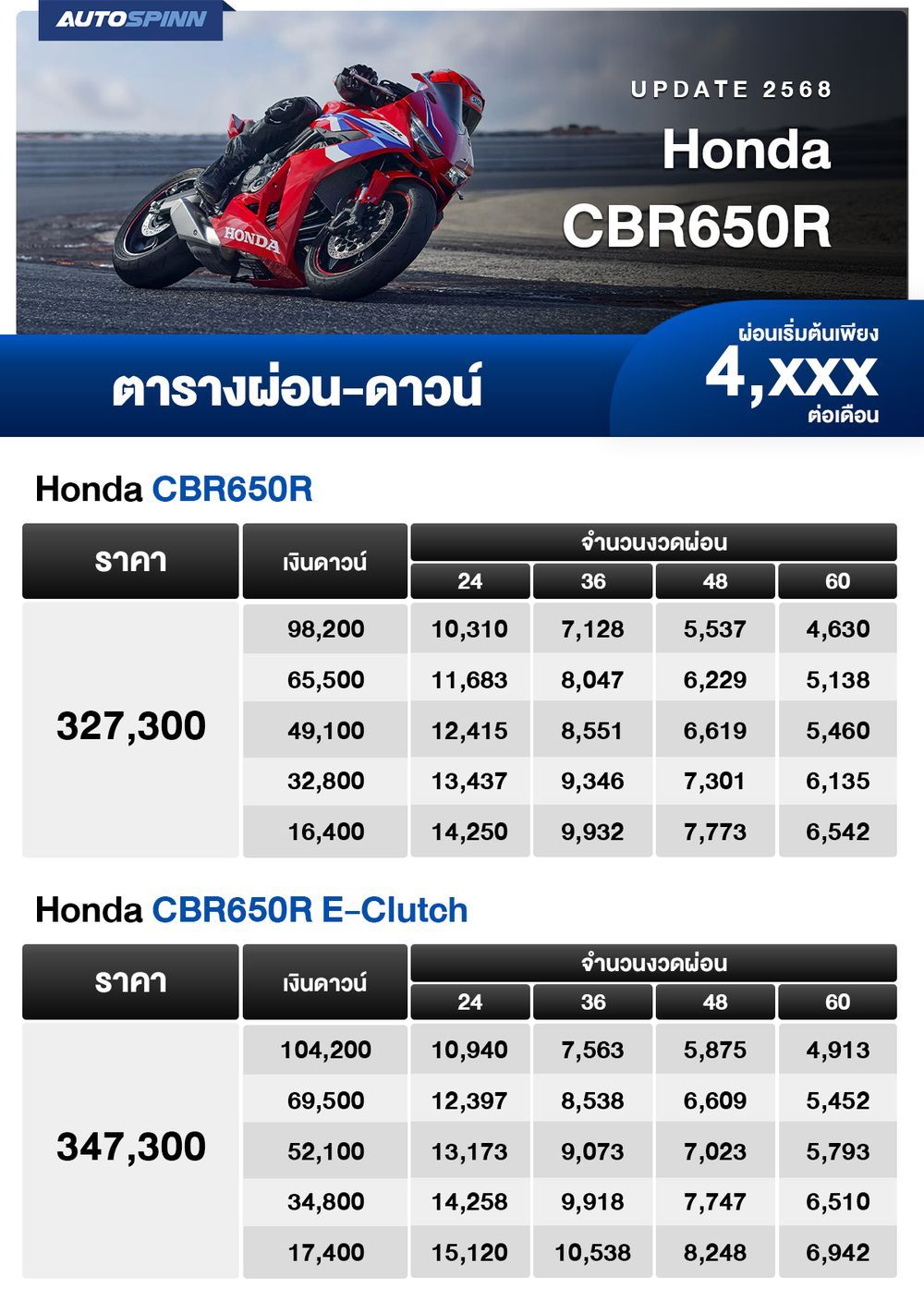 ตารางผ่อน ดาวน์ Honda CBR650R