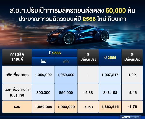 ส.อ.ท.ปรับเป้าการผลิตรถยนต์ลดลง 50,000 คัน ประมาณการผลิตรถยนต์ปี 2566 ใหม่เทียบเก่า 