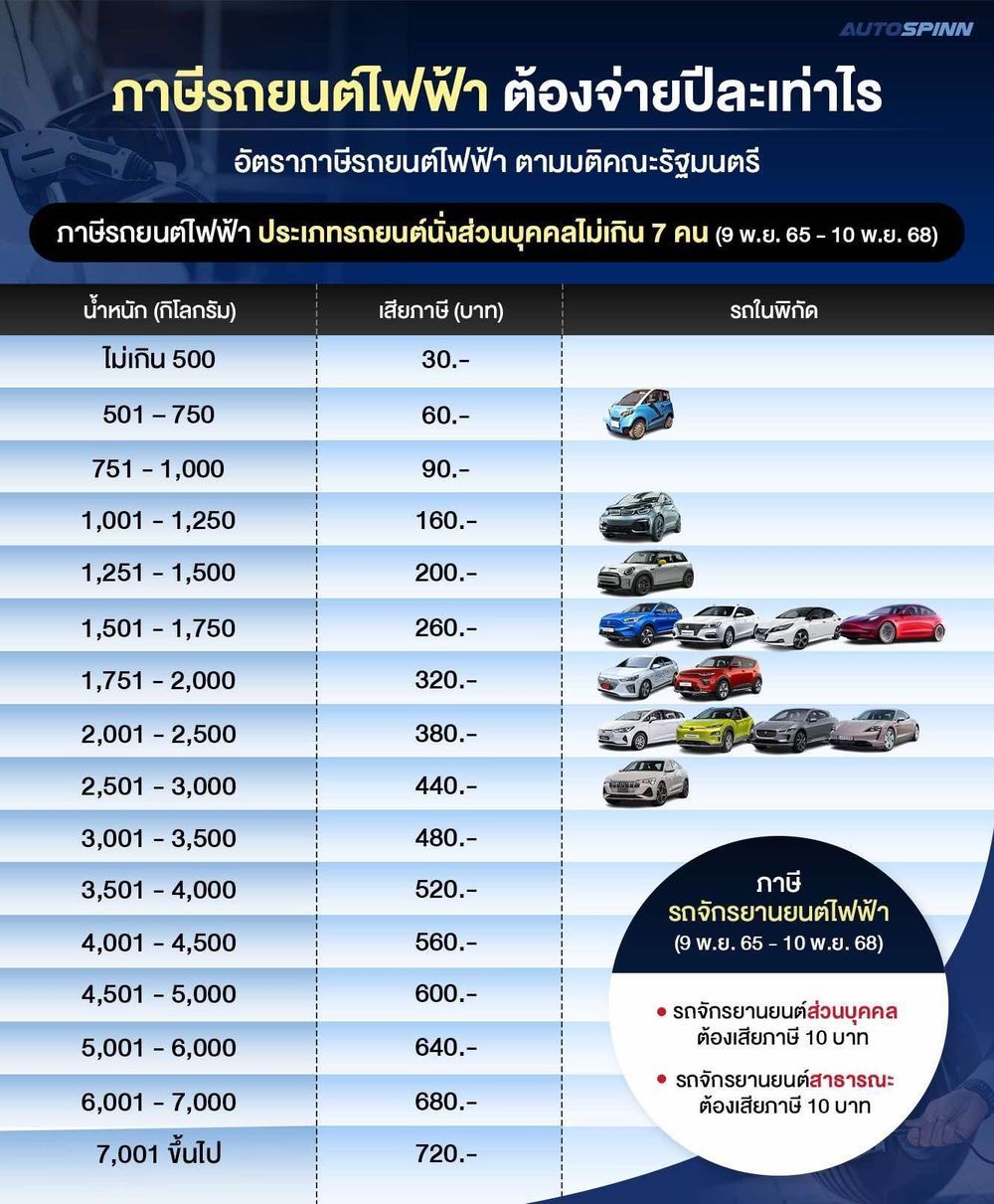 ภาษีรถยนต์ไฟฟ้า อัปเดต 2568 กราฟิกภาษีรถยนต์ไฟฟ้าแต่ละรุ่น 2025