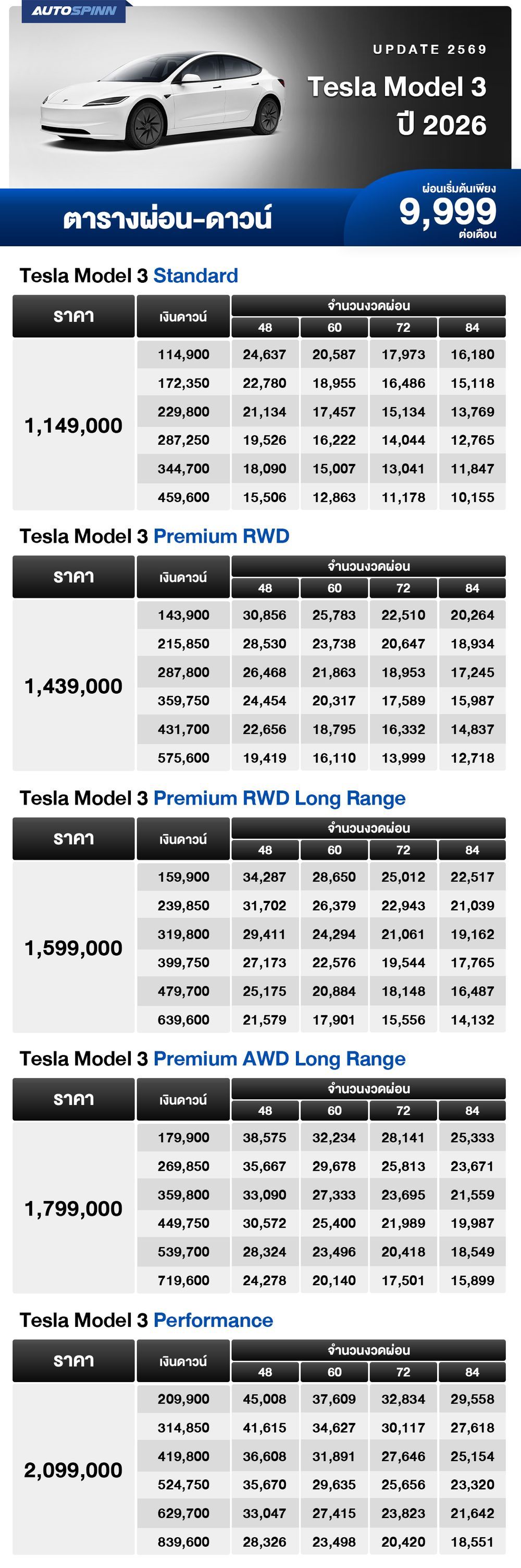 ตารางผ่อน Tesla Model 3 ปี 2026