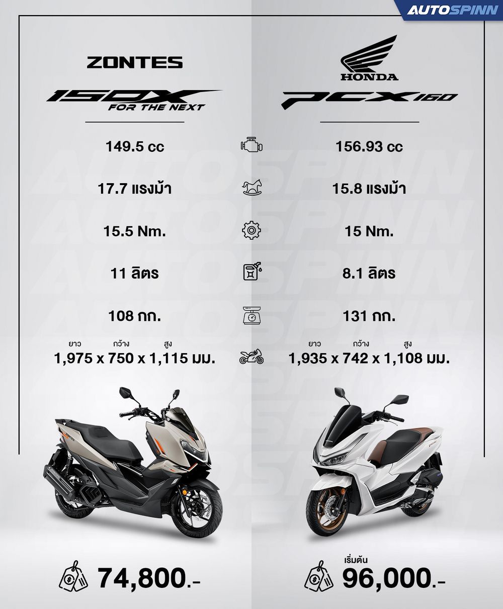 Zontes 150X vs Honda PCX