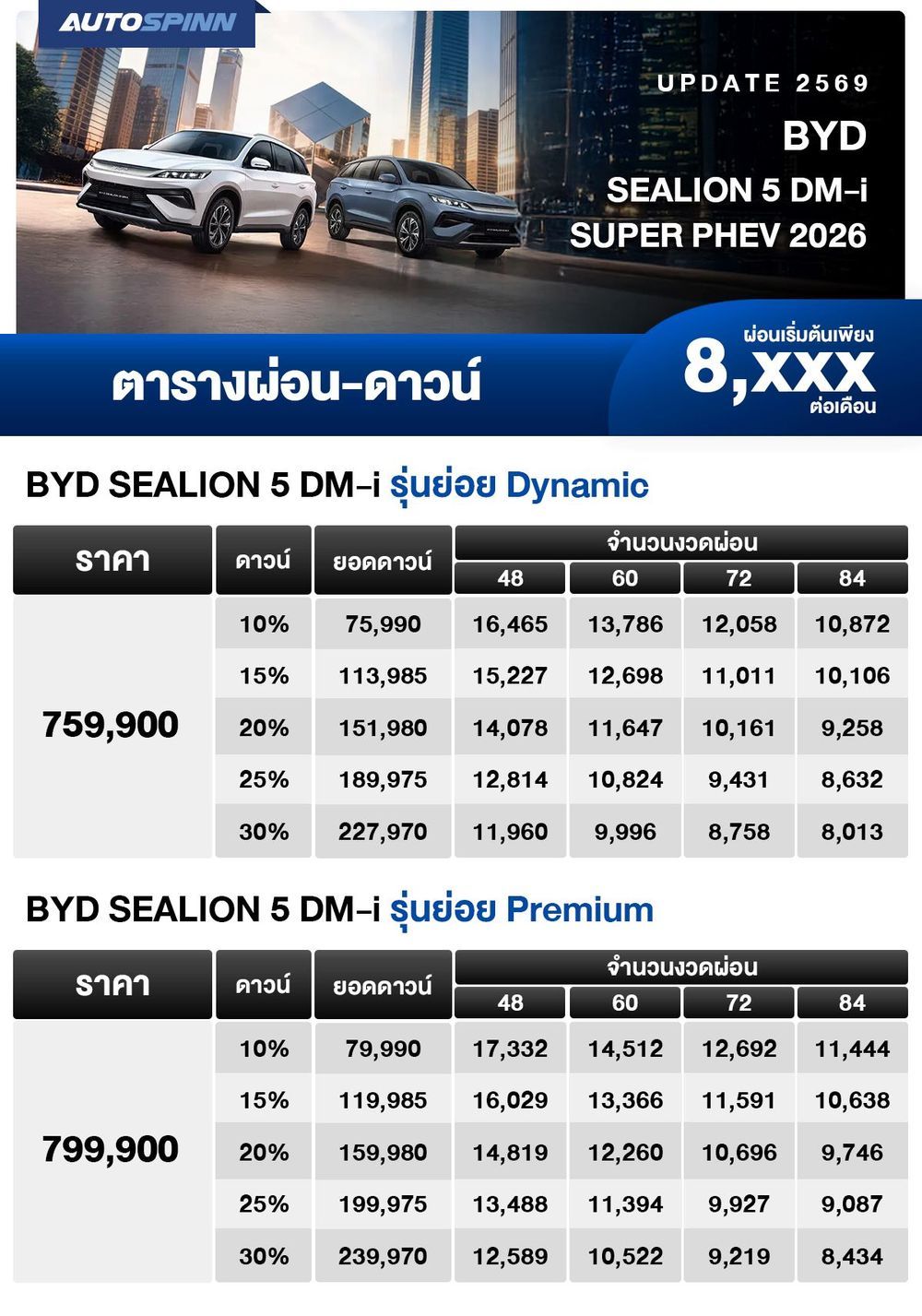 ตารางผ่อน BYD SEALION 5 DM-i SUPER PHEV 2026 เริ่มต้น 8,xxx บาท