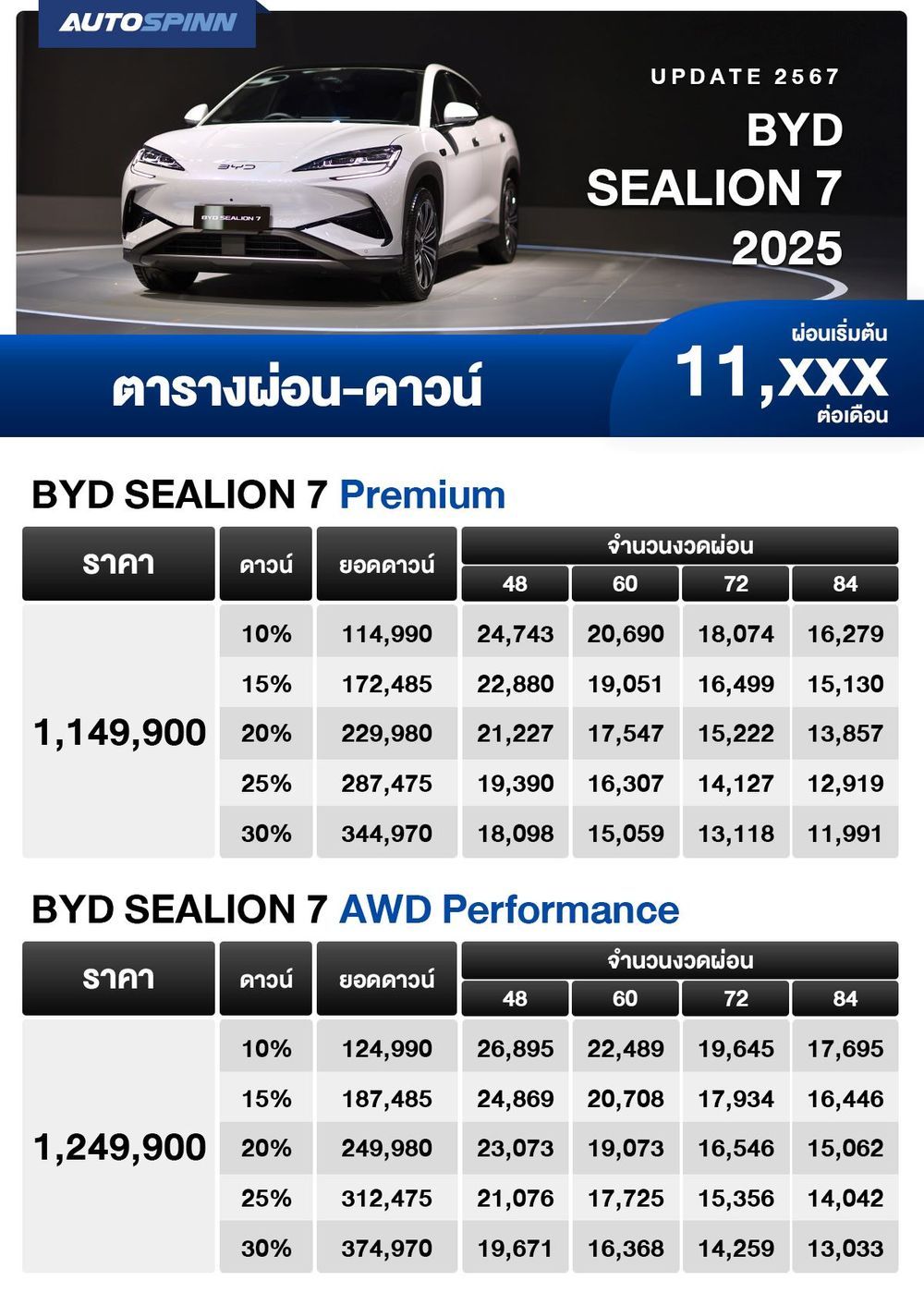 ตารางผ่อน BYD SEALION 7 2025 ตารางผ่อนดาวน์