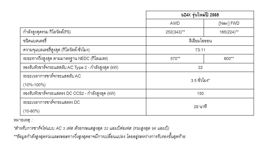 ขุมพลัง bZ4X 2025