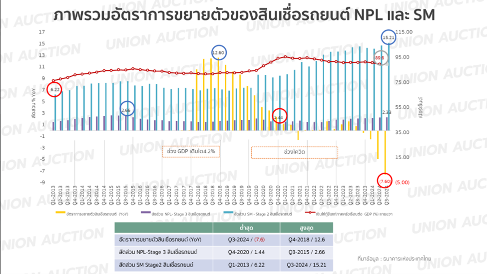 ภาพรวมอัตราขยายตัวสินเชื่อรถยนต์ รถยนสต์ใช้แล้ว