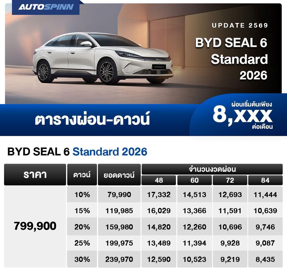 ตารางผ่อน BYD SEAL 6 Standard 2026 เริ่มต้น 8,xxx บาท
