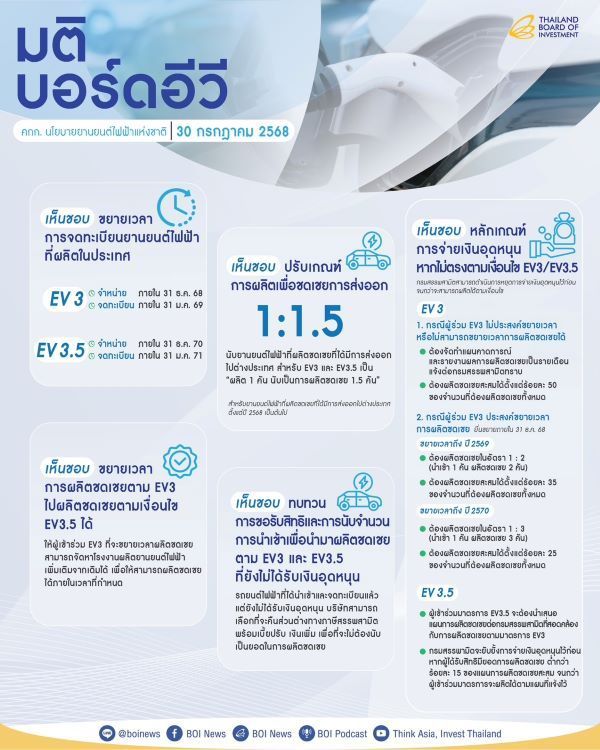 สรุปมติบอร์ดอีวีปรับหลักเกณฑ์ผลิตชดเชยรถยนต์ไฟฟ้า 2025