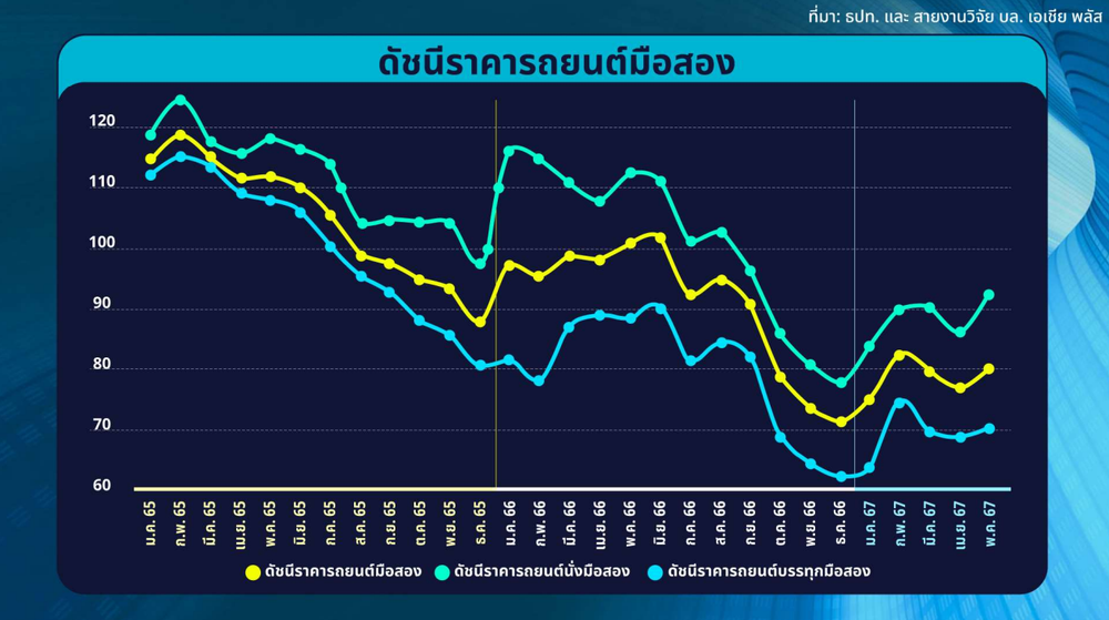 ดัชนีราคารถยนต์มือสอง