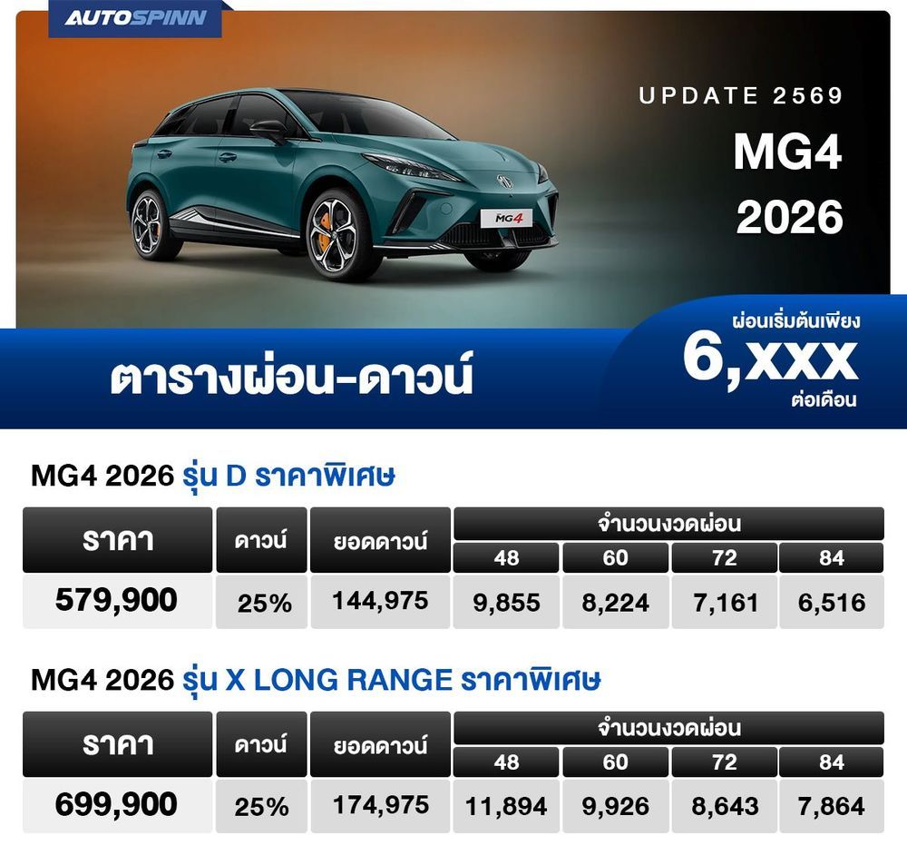 ตารางผ่อน MG4 2026 ผ่อนเริ่มต้น 6,xxx บาท