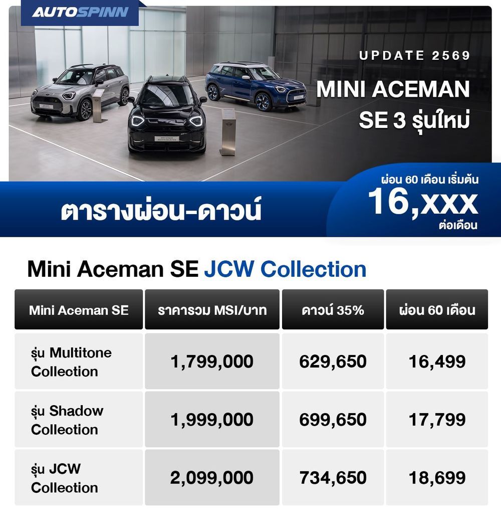 ตารางผ่อน Mini Aceman SE คอลเลกชันพิเศษ 3 รุ่นใหม่ เริ่มต้น 16,xxx บาท