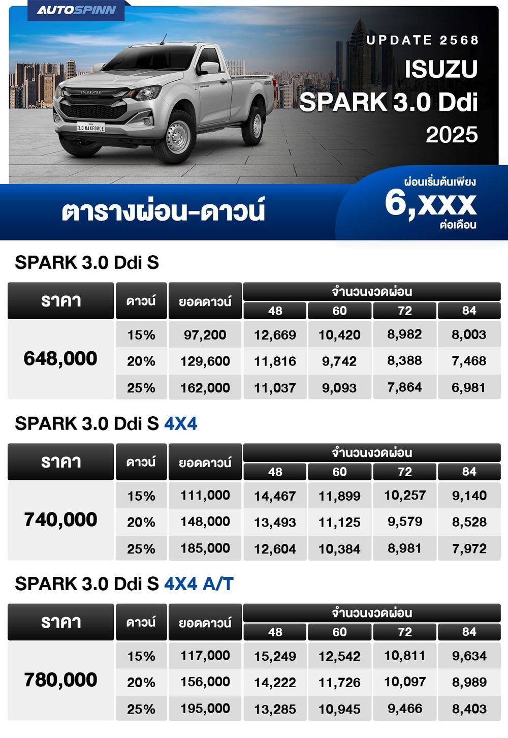 ตารางผ่อน ISUZU SPARK 3.0 Ddi 2025 เริ่มต้น 6,XXX บาท