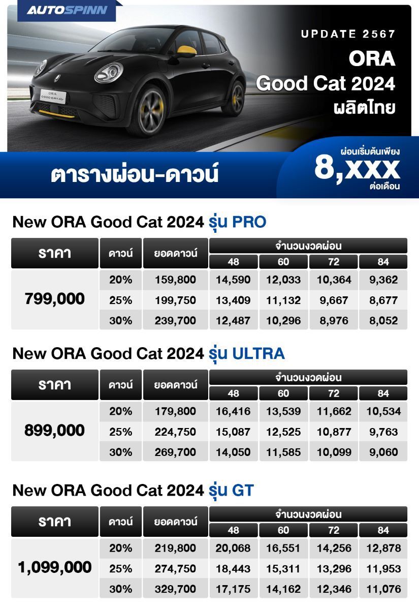 ตารางผ่อน ORA Good Cat 2024 ผลิตในไทย