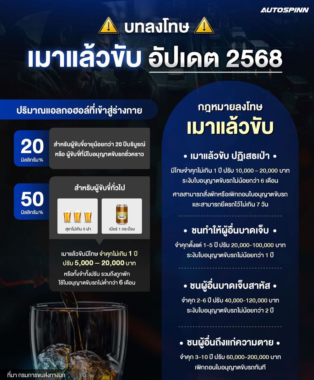 Info กฎหมายเมาแล้วขับ อัปเดต 2568