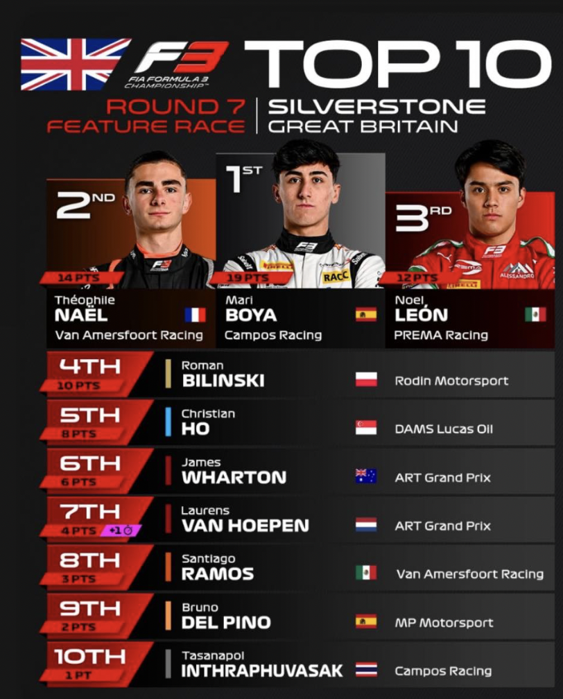 F3 2025 UK Results