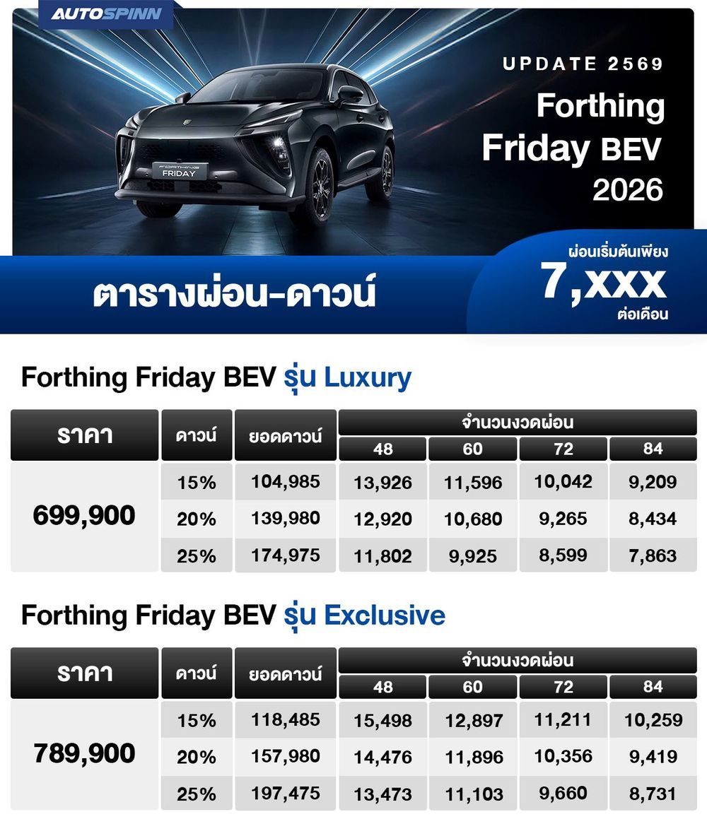ตารางผ่อน Forthing Friday BEV 2026 ใหม่ เริ่มต้น 7,xxx บาท ตารางผ่อน 