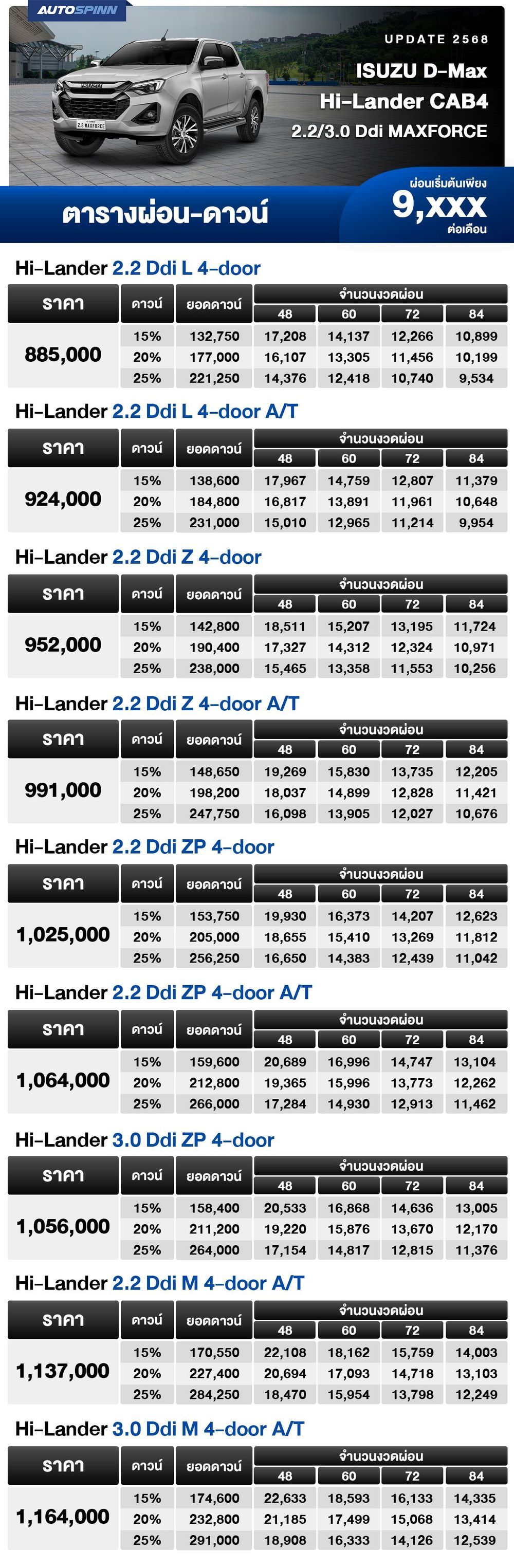 ตารางผ่อน ISUZU D-Max Hi-Lander CAB4 2.2/3.0 Ddi MAXFORCE เริ่มต้น 9,XXX บาท