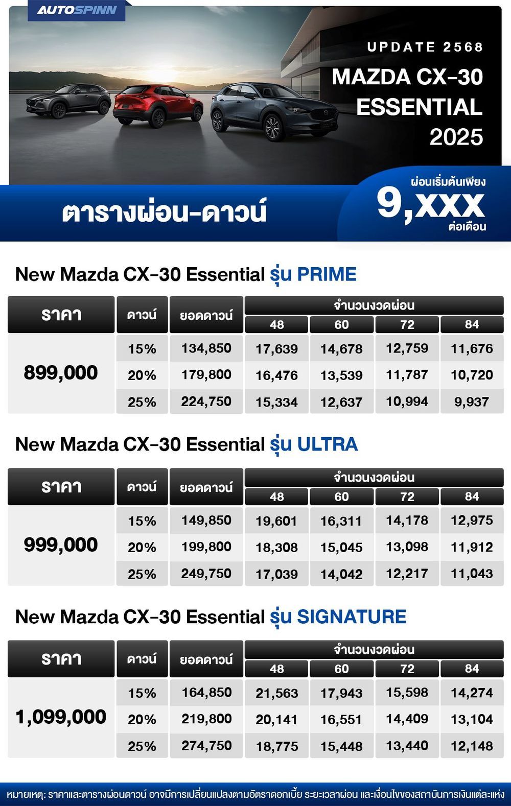 ตารางผ่อน MAZDA CX-30 ESSENTIAL 2025 เริ่มต้น 9,xxx บาท