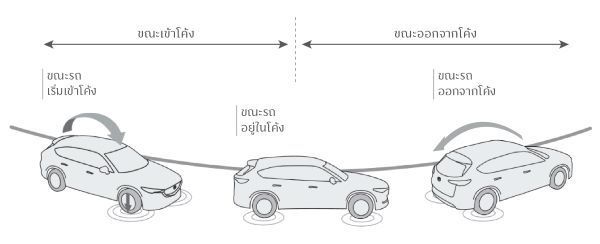 GVC ระบบควบคุมการขับขี่อัจฉริยะ New Mazda CX-3 Essential 2025