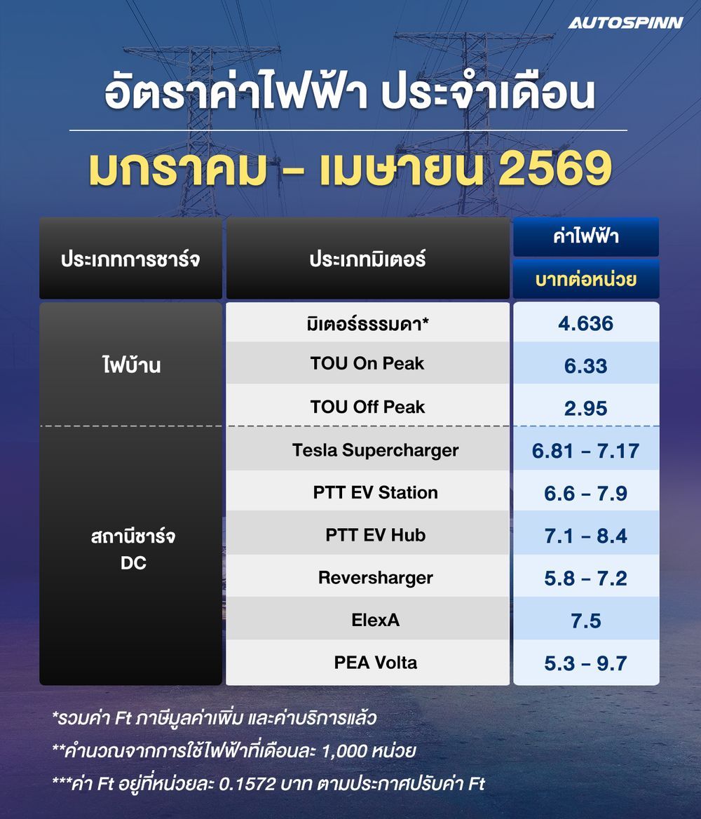 ค่าไฟ มกราคม - เมษายน 2569