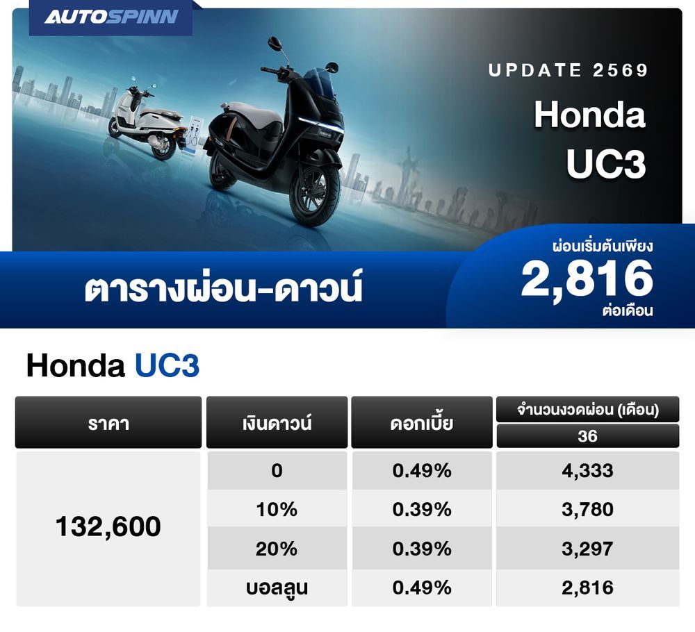 Honda UC3 ตารางผ่อน