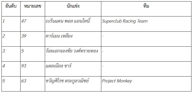 ผลการแข่งขัน YARIS One Make Race Division 2 