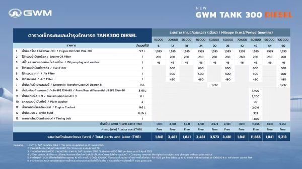 NEW GWM TANK 300 ดีเซล 2025