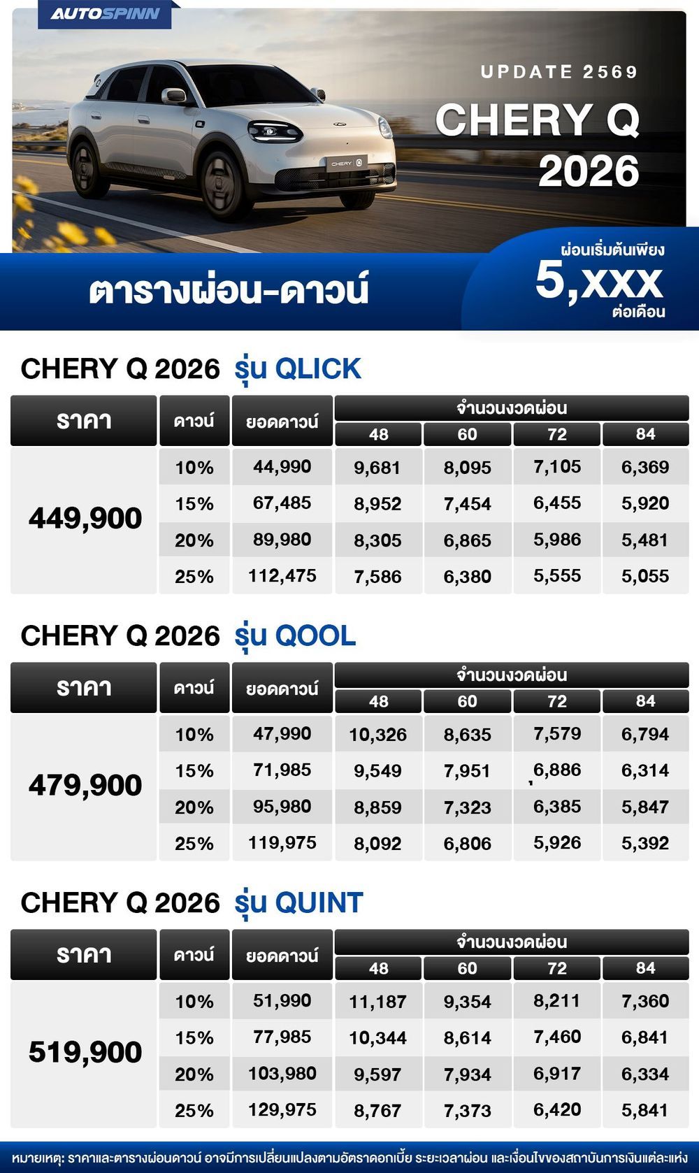 ตารางผ่อน CHERY Q รถยนต์ไฟฟ้าขนาดเล็ก 2026