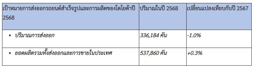 เป้าหมายการผลิตรถสำเร็จรูปโตโยต้า 2568