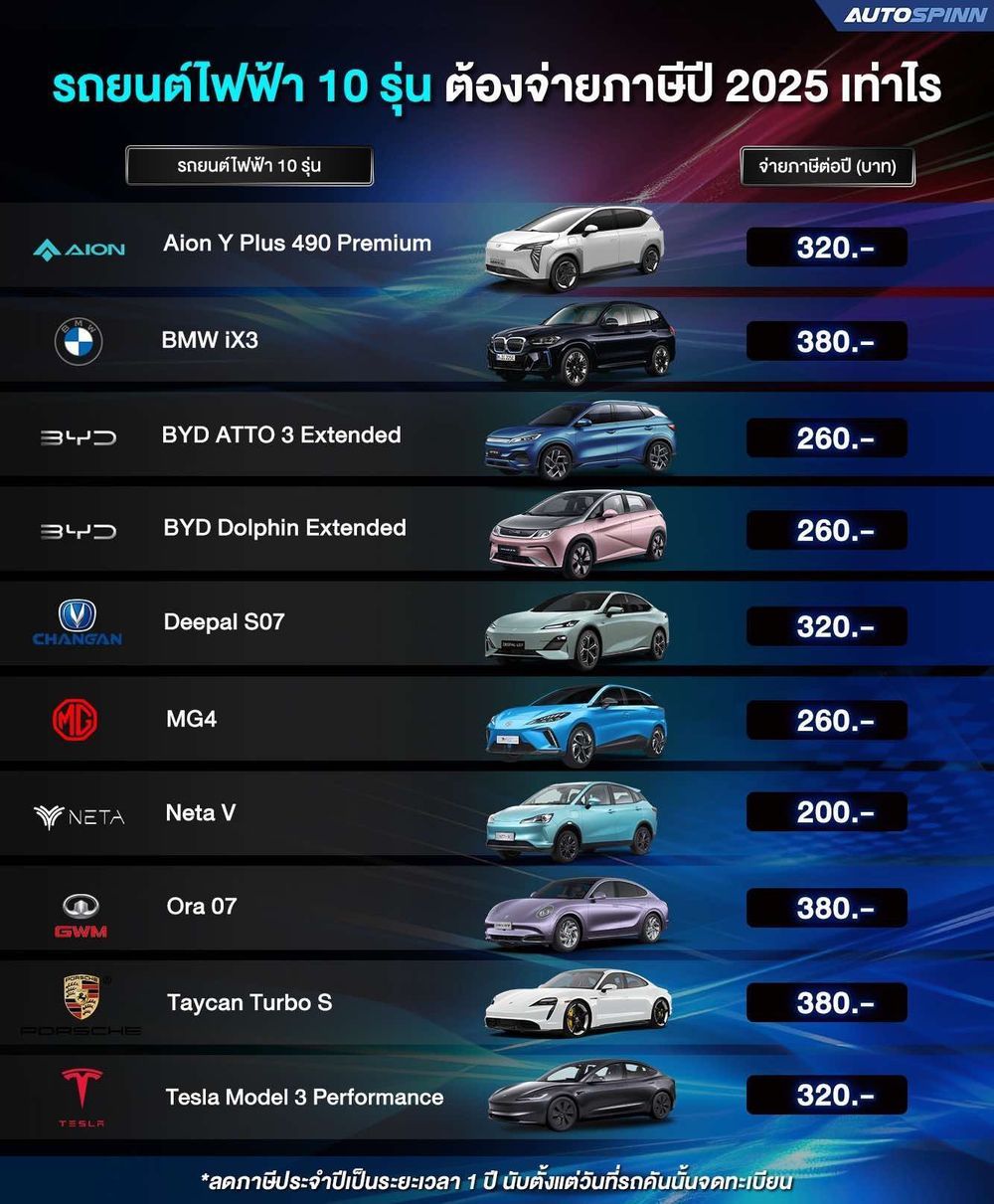 ภาษีรถยนต์ไฟฟ้า 2568 จำนวน 10 รุ่นในตลาดไทย 