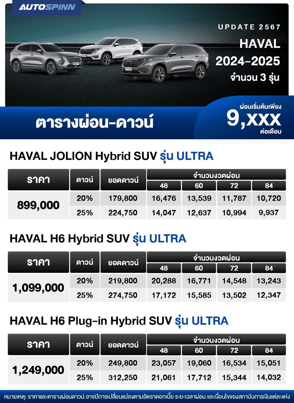 ตารางผ่อน HAVAL 2024-2025 จำนวน 3 รุ่น ราคาพิเศษ