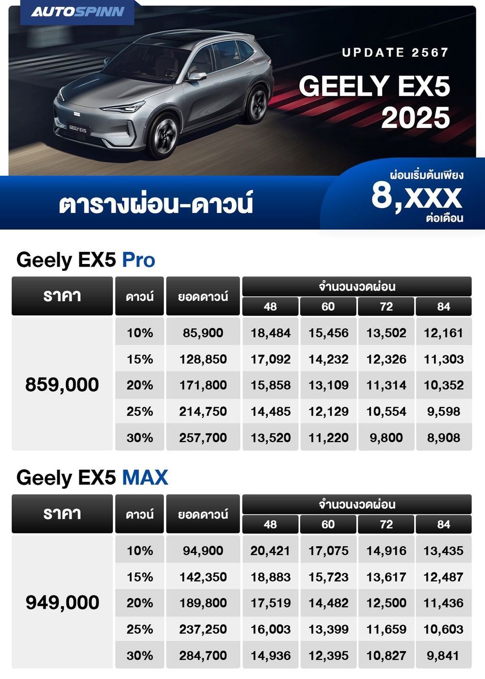 ตารางผ่อน Geely EX5 2025 เริ่มต้น 8,xxx บาท