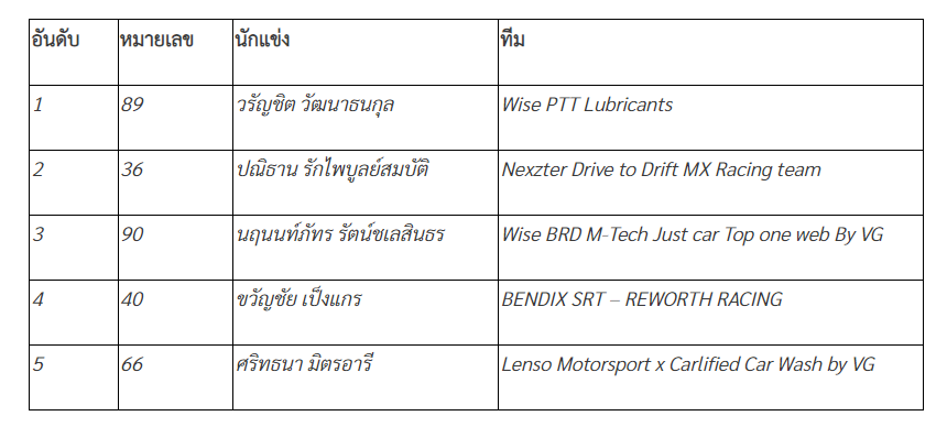 ตาราง 1 Toyota Gazoo Racing Thailand 2024 สนามที่ 2 