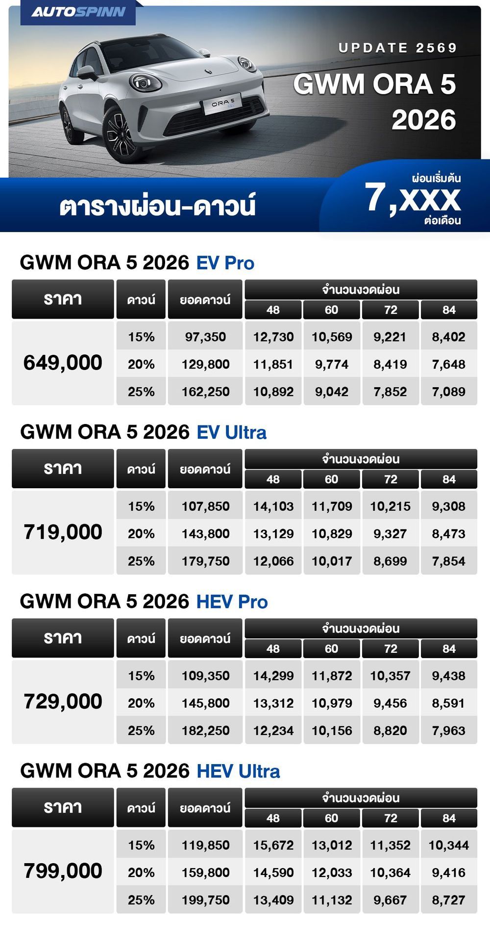 ตารางผ่อน GWM ORA 5 2026 เริ่มต้น 7,xxx บาท