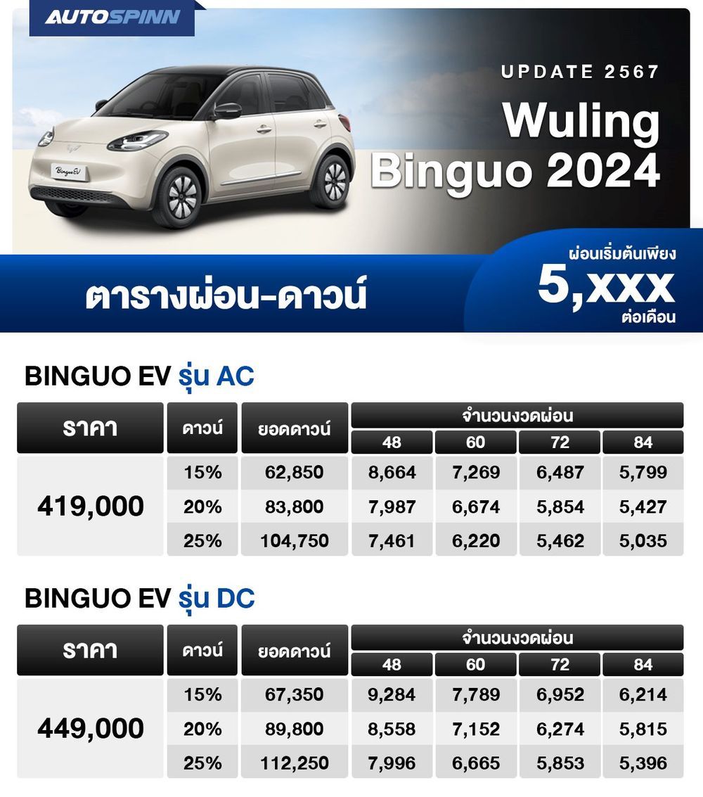 ตารางผ่อน Wuling Binguo 2024 รถยนต์ไฟฟ้าขนาดเล็ก