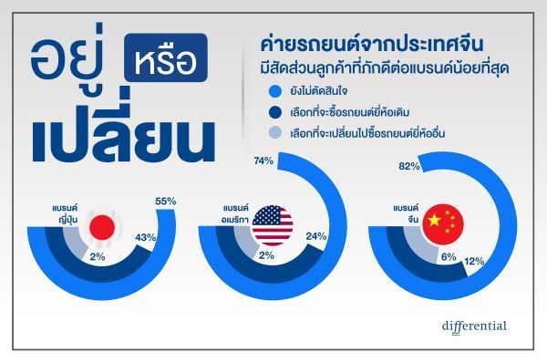 คนไทยเปลี่ยนรถไวขึ้น แต่รักแบรนด์น้อยลง! ดิฟเฟอเรนเชียลชี้ เทรนด์ต่อไปต้อง HEV PHEV